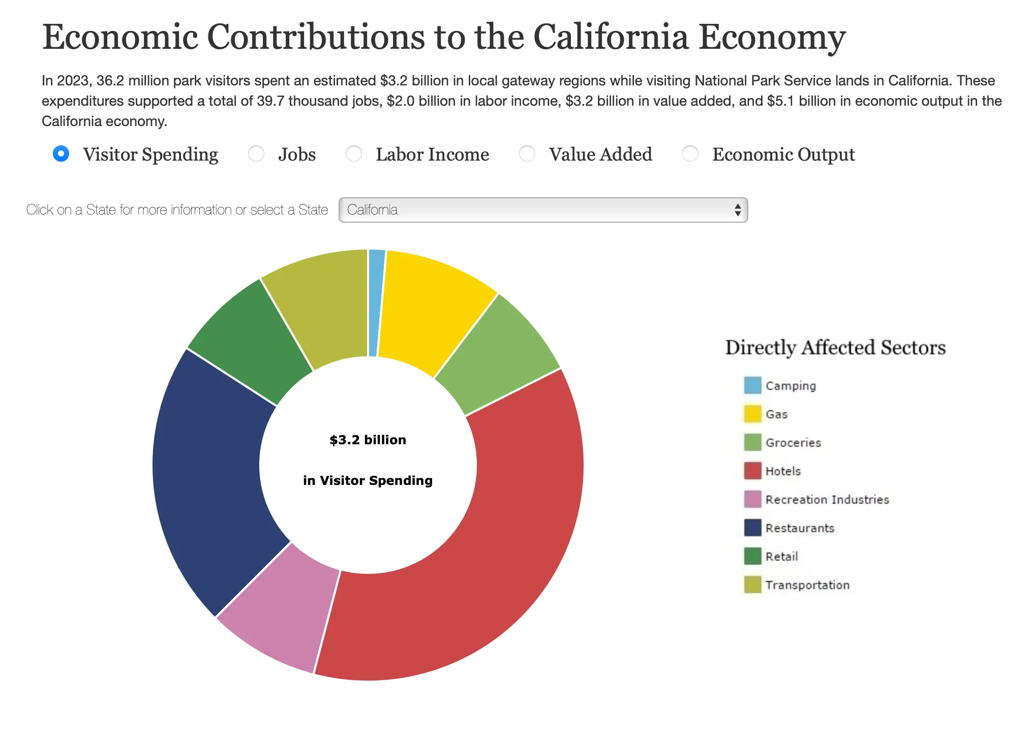 Graph showing National Park economic contributions to the California economy